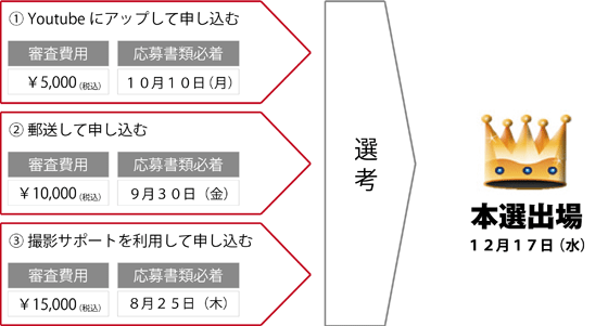 ビデオエントリーの流れ
